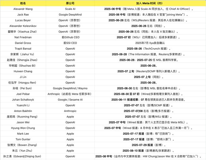 能一拆四小扎押注硅谷华人LeCun或已出局开元棋牌网站Meta AI大洗牌！超级智(图7)